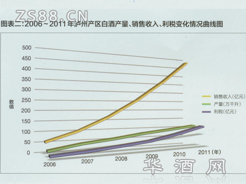 ͼ2006~2011ݲ׾Ʋ롢˰仯ͼ